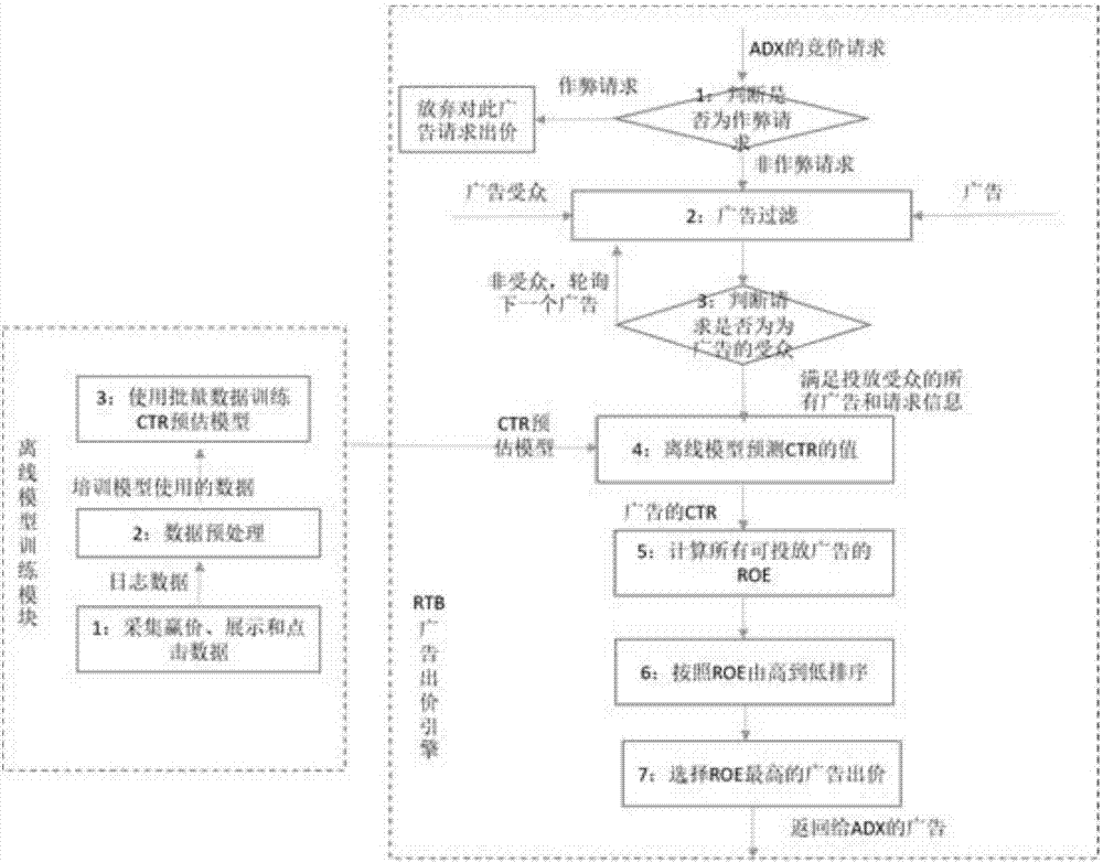 Mixed learning model-based DSP real-time bidding advertisement system