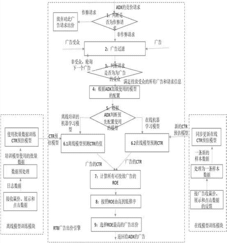 Mixed learning model-based DSP real-time bidding advertisement system