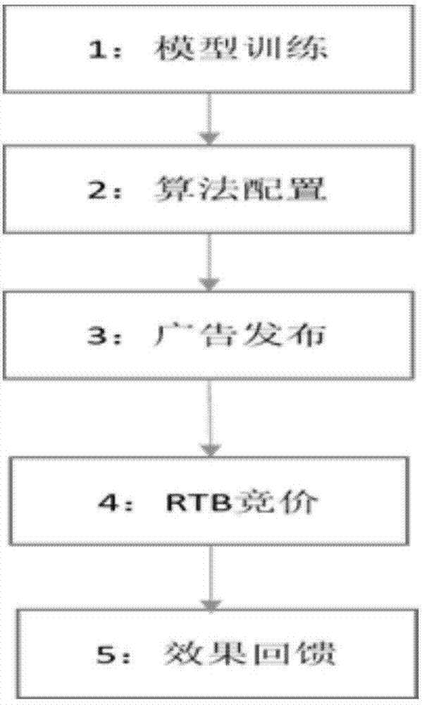 Mixed learning model-based DSP real-time bidding advertisement system