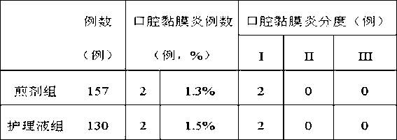 Preparation method for oral nursing solution for preventing oral mucositis caused by chemotherapy