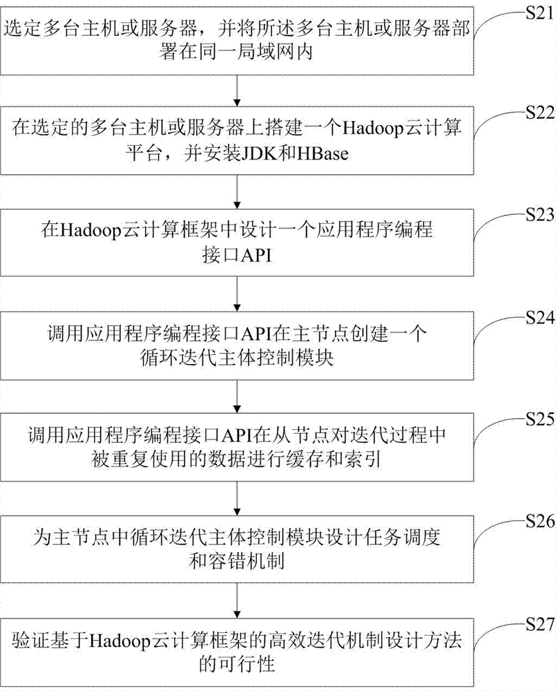 Efficient iterative mechanism design method based on Hadoop cloud computing framework