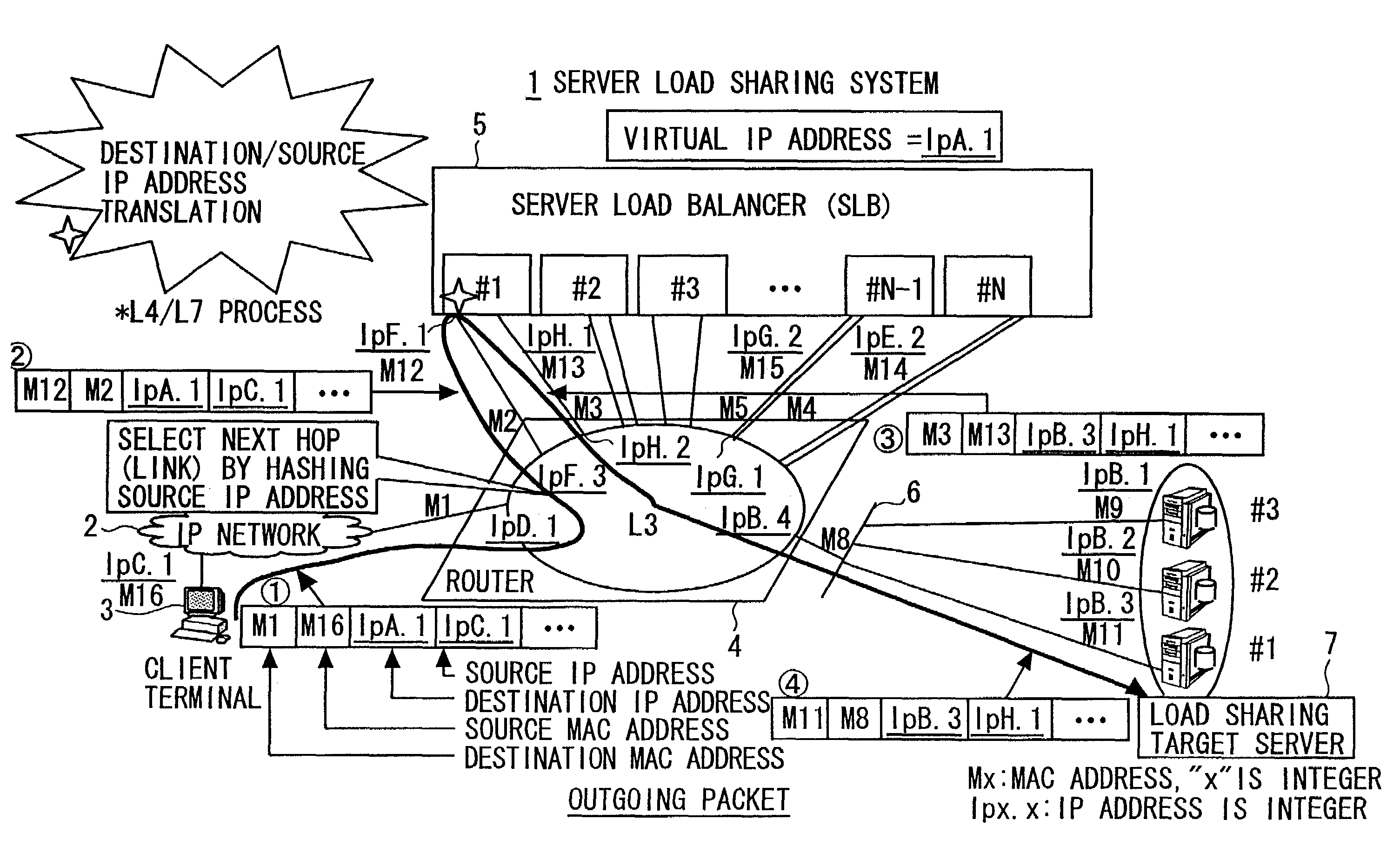 Server load sharing system