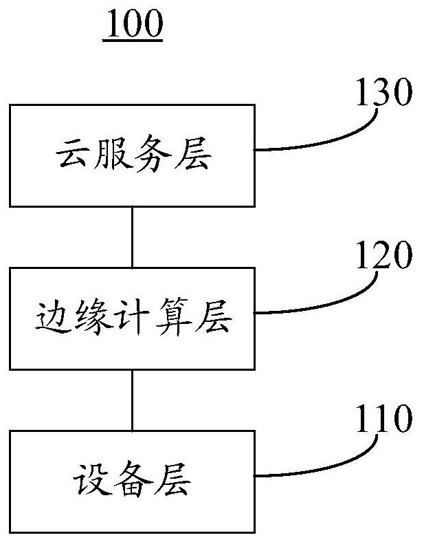 Internet of things system, Internet of things communication method and electronic equipment