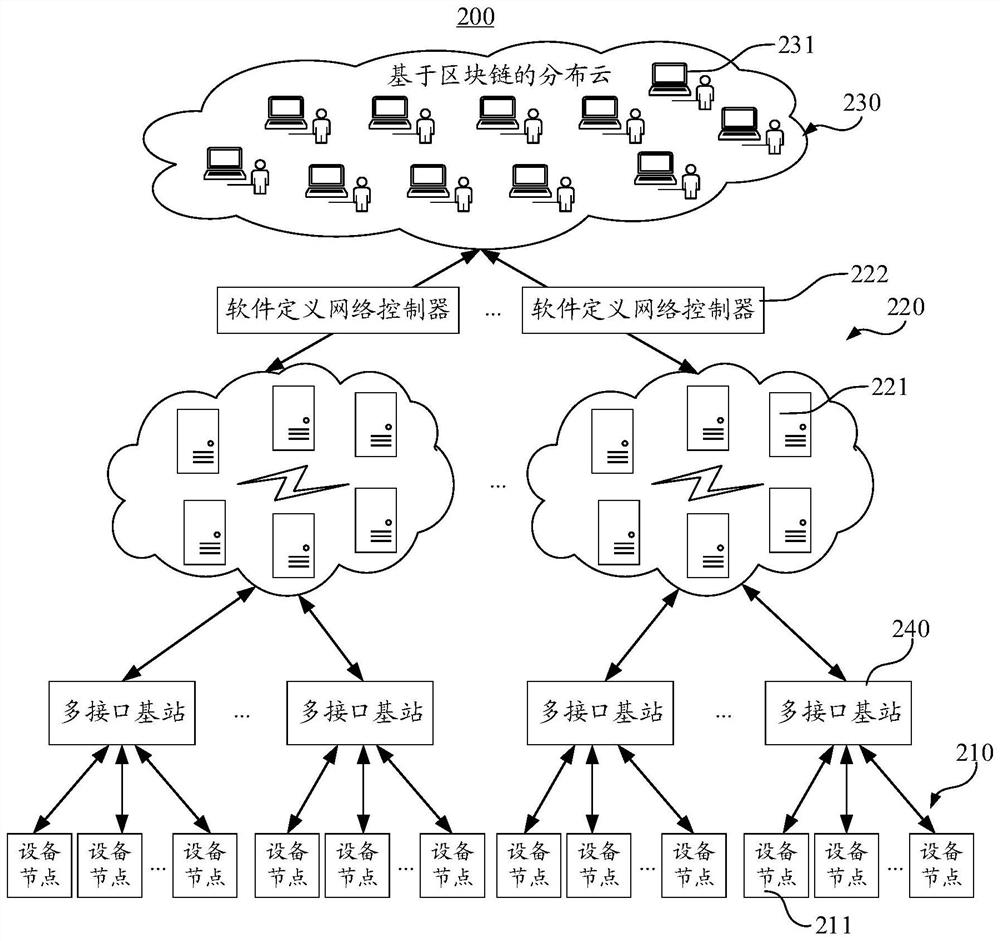 Internet of things system, Internet of things communication method and electronic equipment