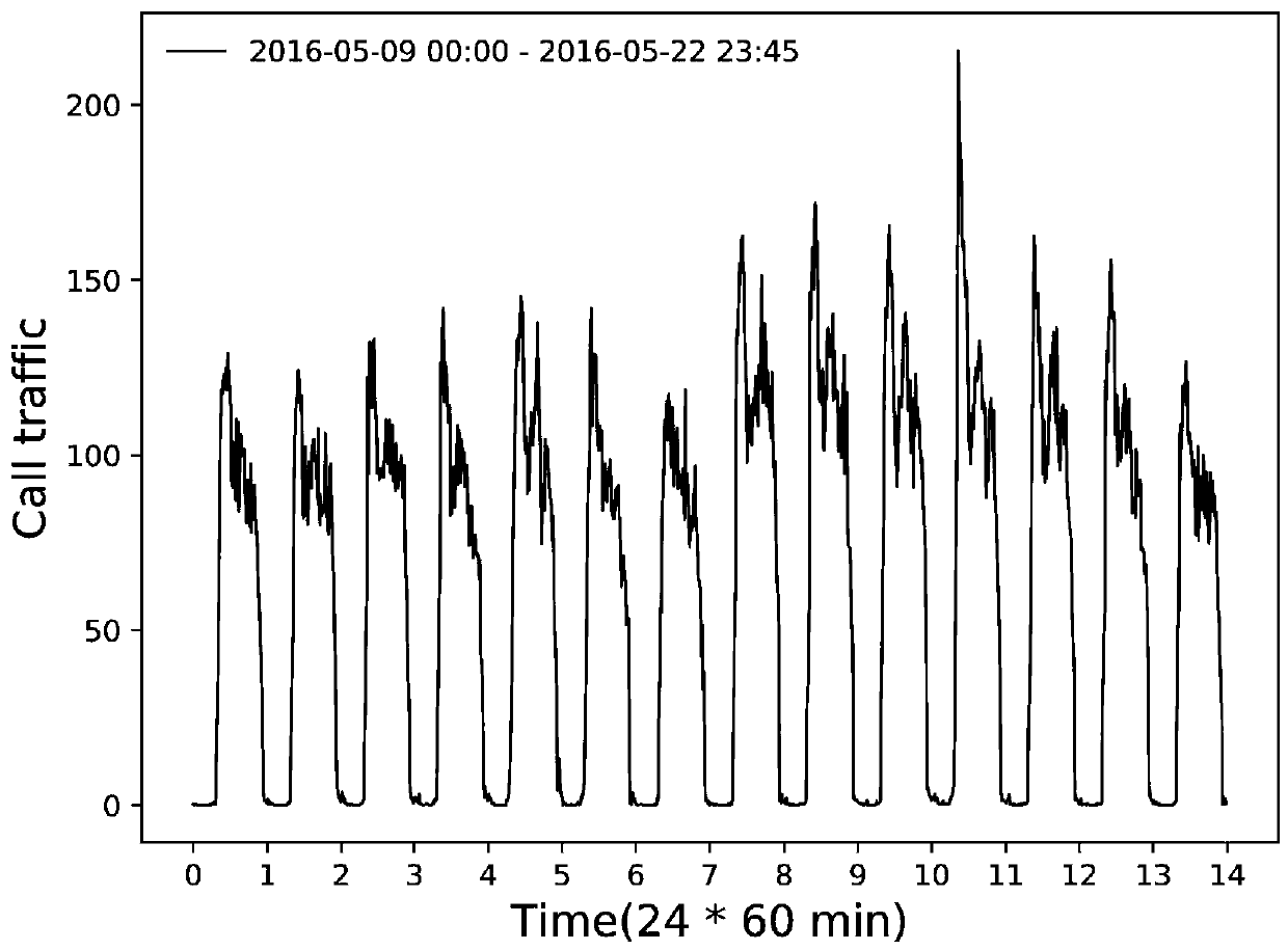 Telephone traffic prediction method based on periodic dependence