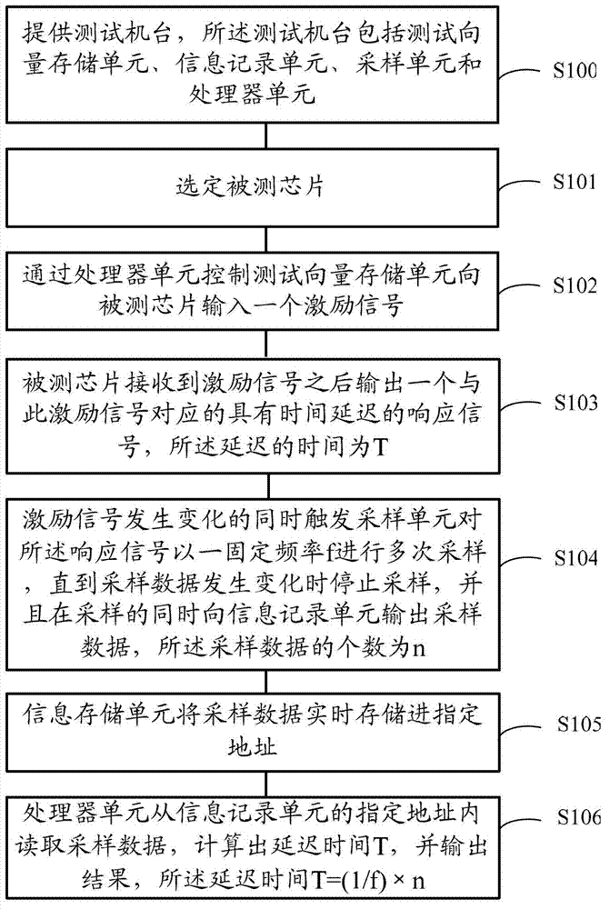 Time sequence testing system and testing method thereof