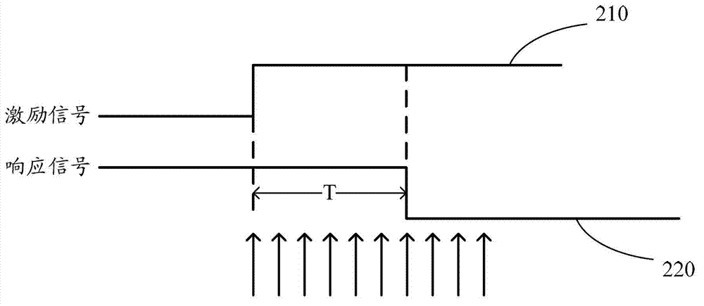 Time sequence testing system and testing method thereof