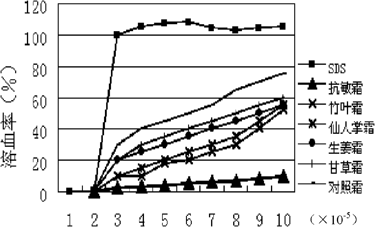 Anti-allergy preparation and preparation method and application thereof