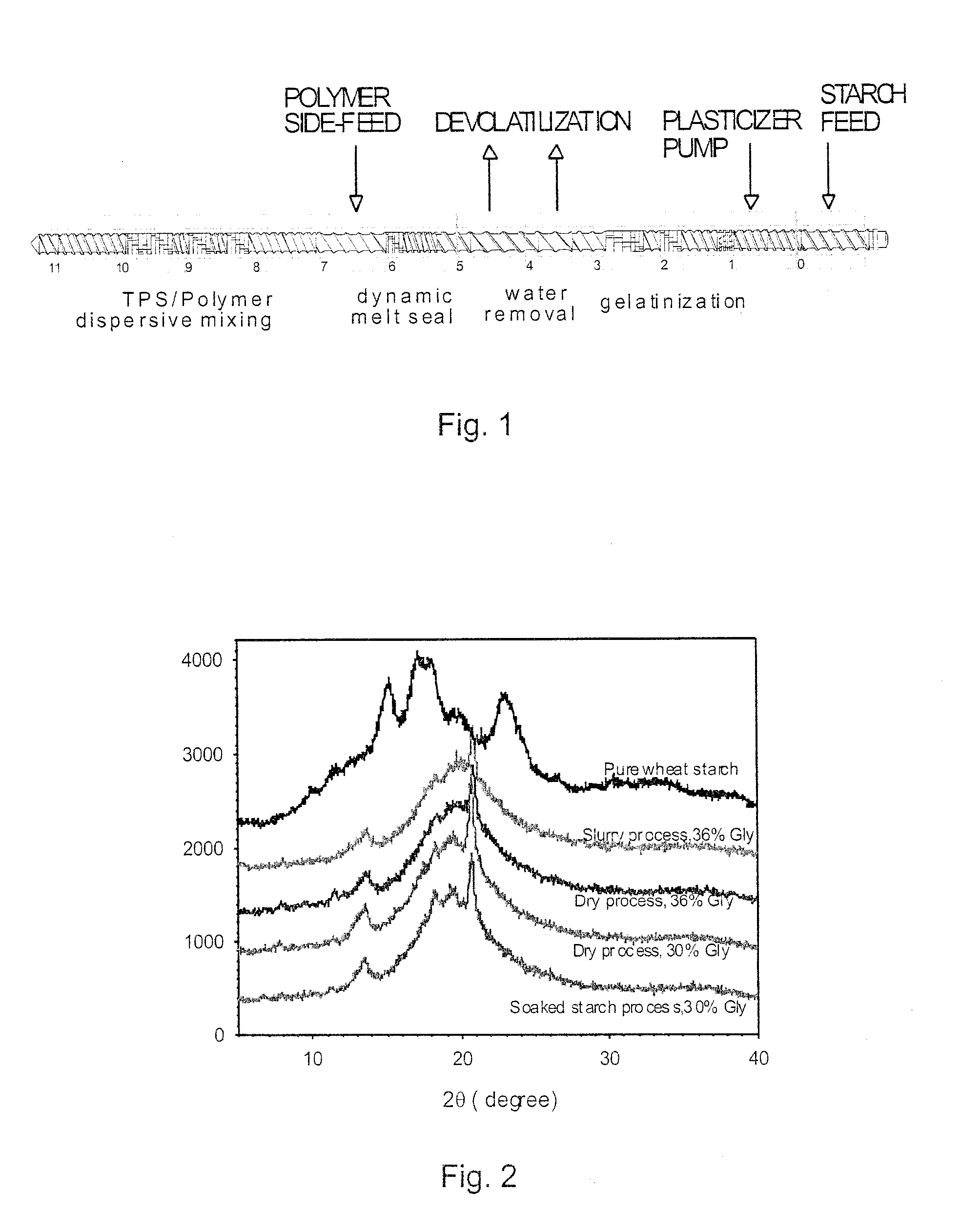 Process of Producing Thermoplastic Starch/Polymer Blends