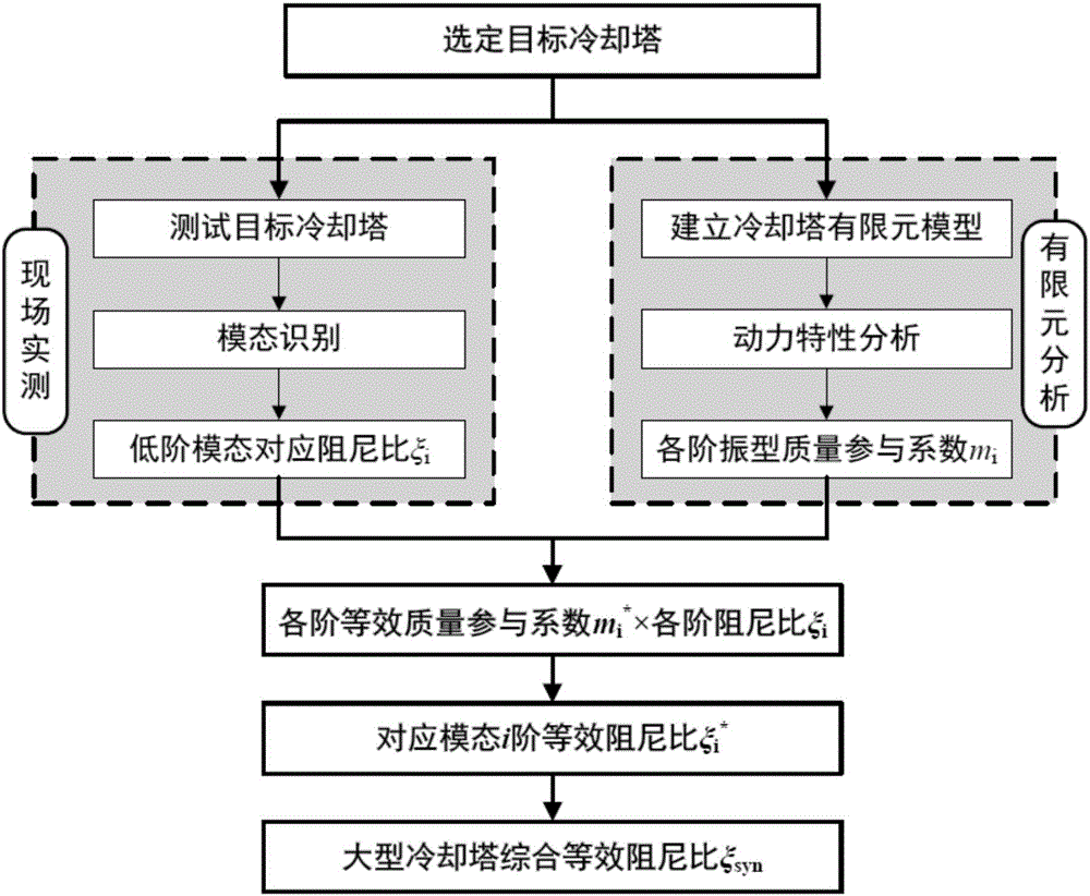 Valuation method for general equivalent damping ratio of large-scale cooling tower based on field measurement