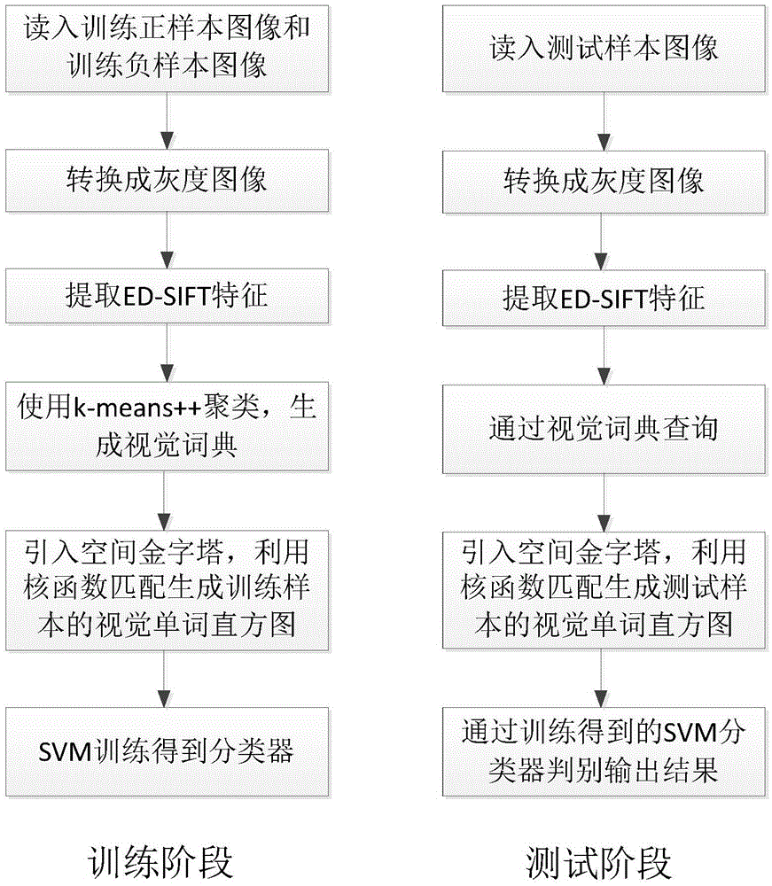 Spatial pyramid object identification method based on kernel function matching