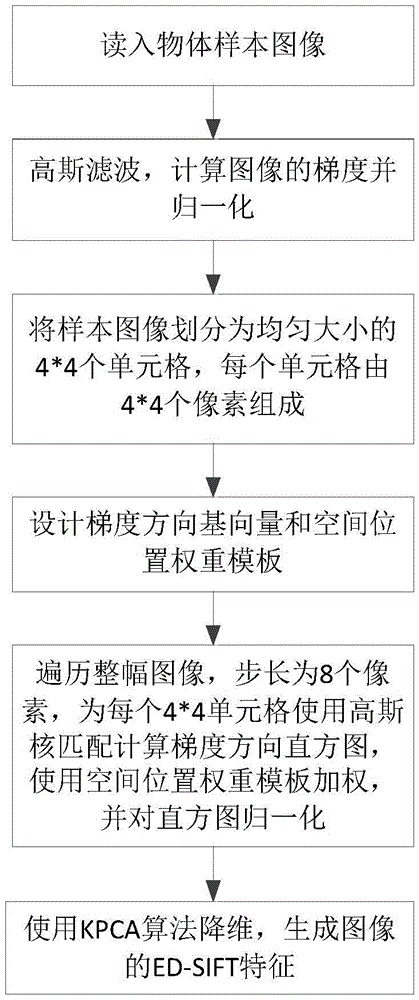 Spatial pyramid object identification method based on kernel function matching