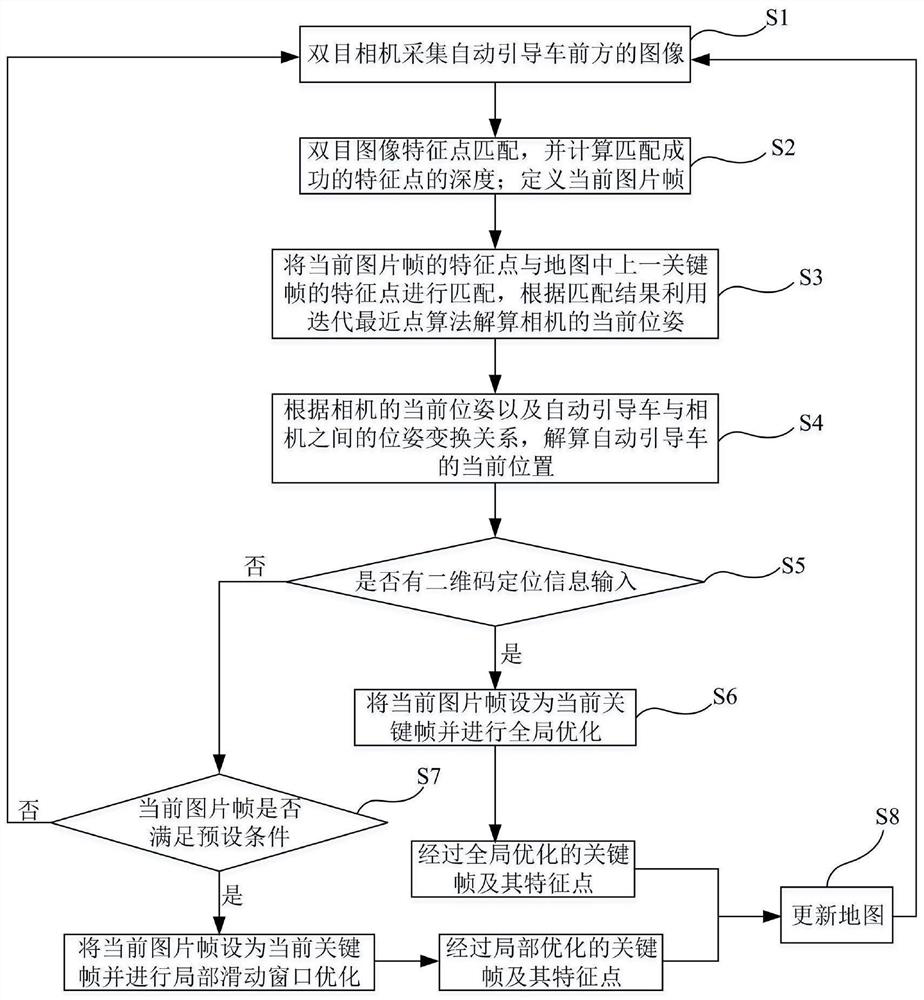 Vision-based automatic guided vehicle positioning method