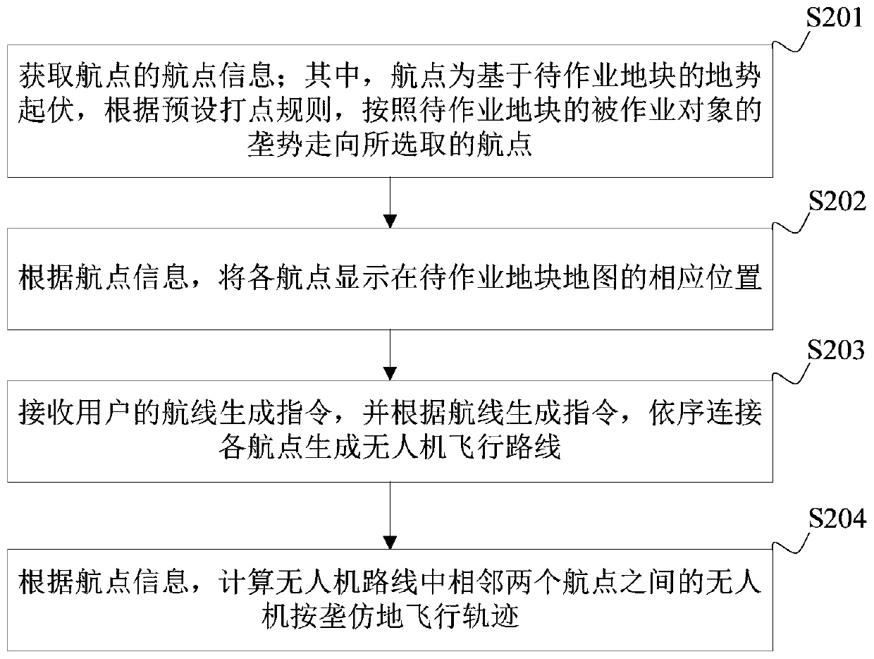 UAV flight route planning method, device, system and intelligent terminal