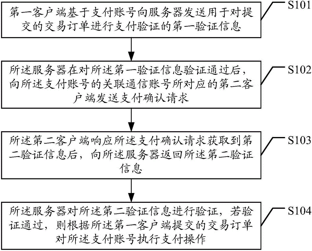 A method, related device and system for information verification