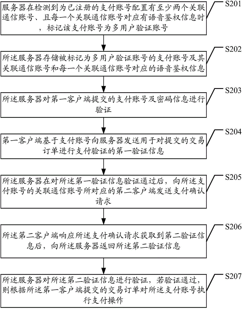 A method, related device and system for information verification