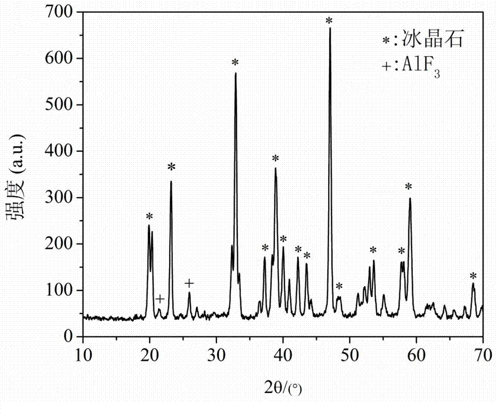 Comprehensive utilization method of coal gangue