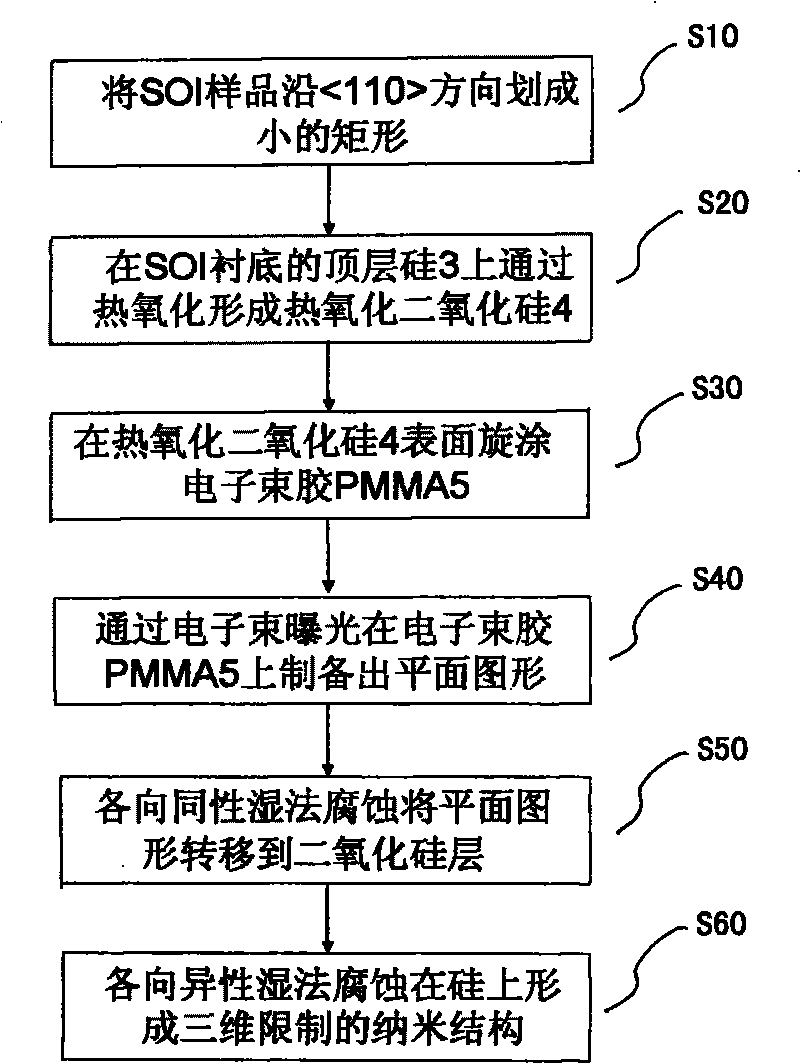 Method for preparing tri-dimension-limited crystal-facet-dependent silicon nanostructures