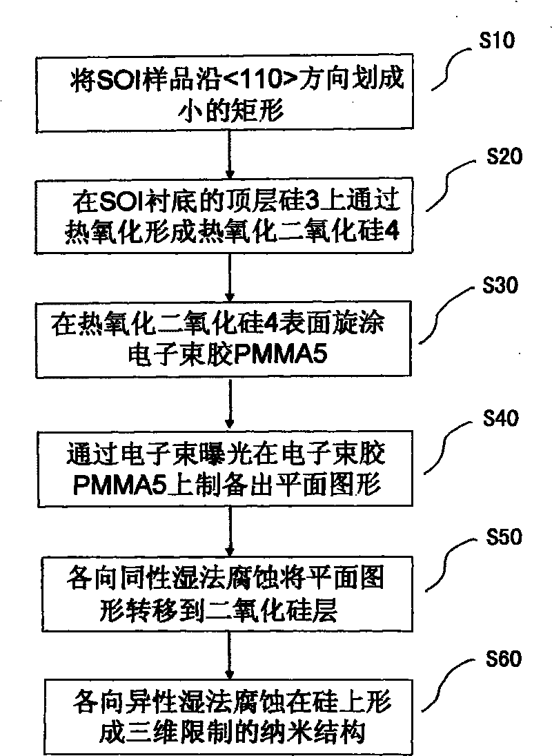 Method for preparing tri-dimension-limited crystal-facet-dependent silicon nanostructures