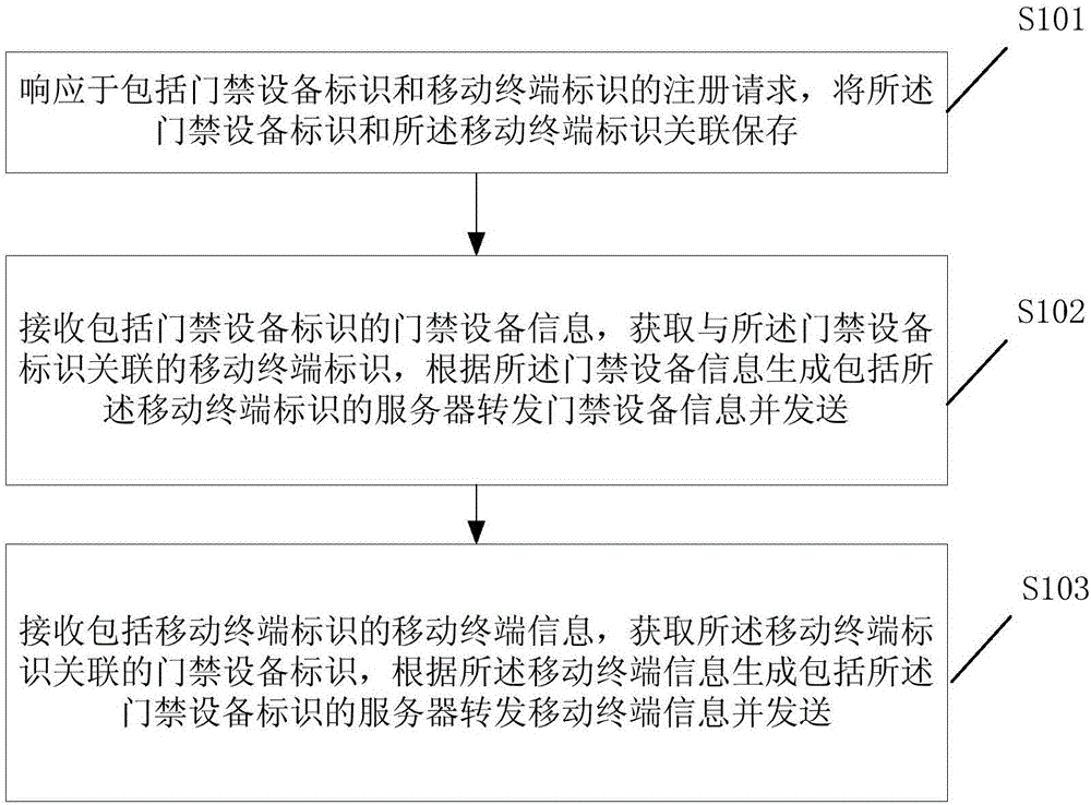 Server, entrance guard equipment management center, mobile terminal, and method and system for controlling entrance guard