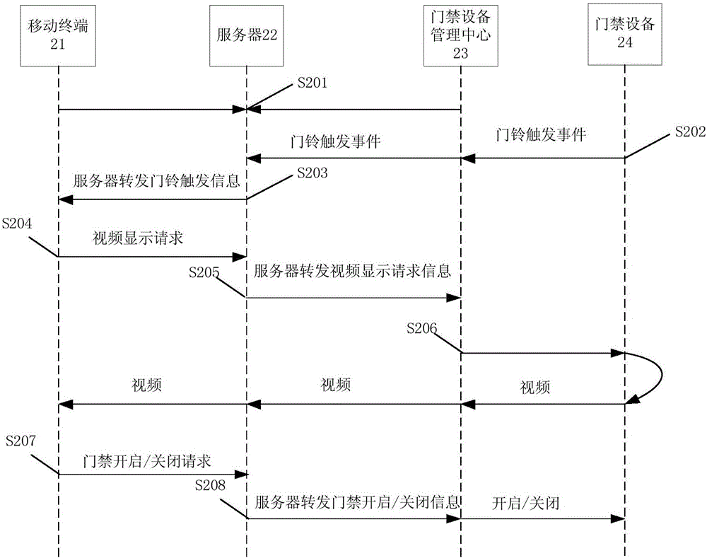 Server, entrance guard equipment management center, mobile terminal, and method and system for controlling entrance guard