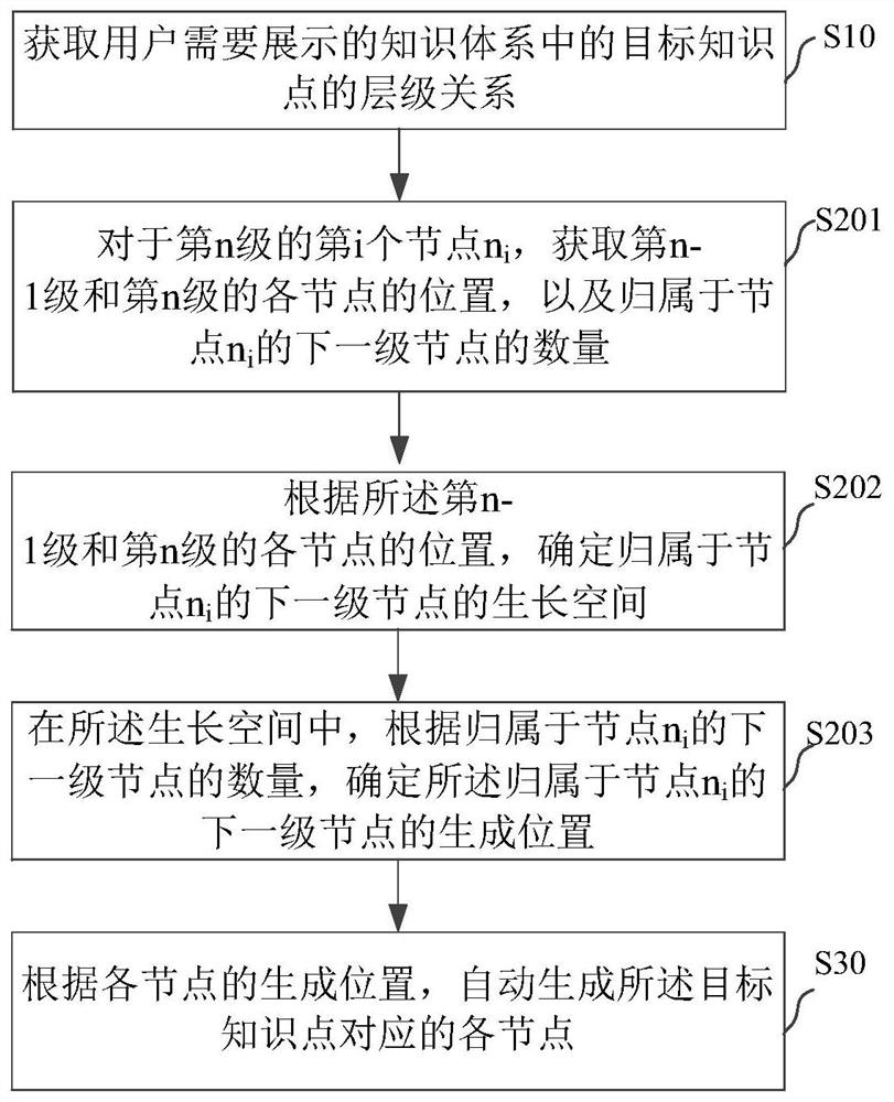 Multi-dimensional knowledge system display method and device