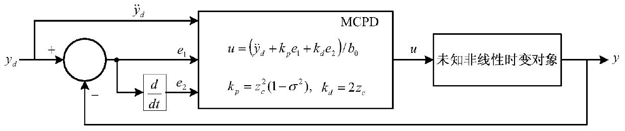 New mutual coupling PD cooperative control theory method