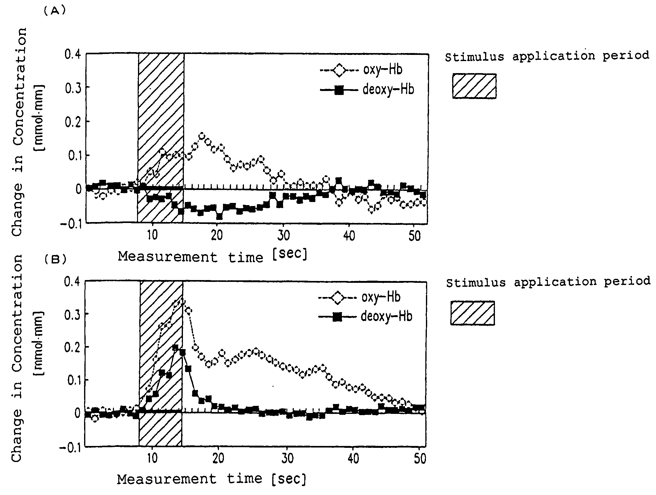 Apparatus for evaluating biological function, a method for evaluating biological function, a living body probe, a living body probe mounting device, a living body probe support device and a living body probe mounting accessory