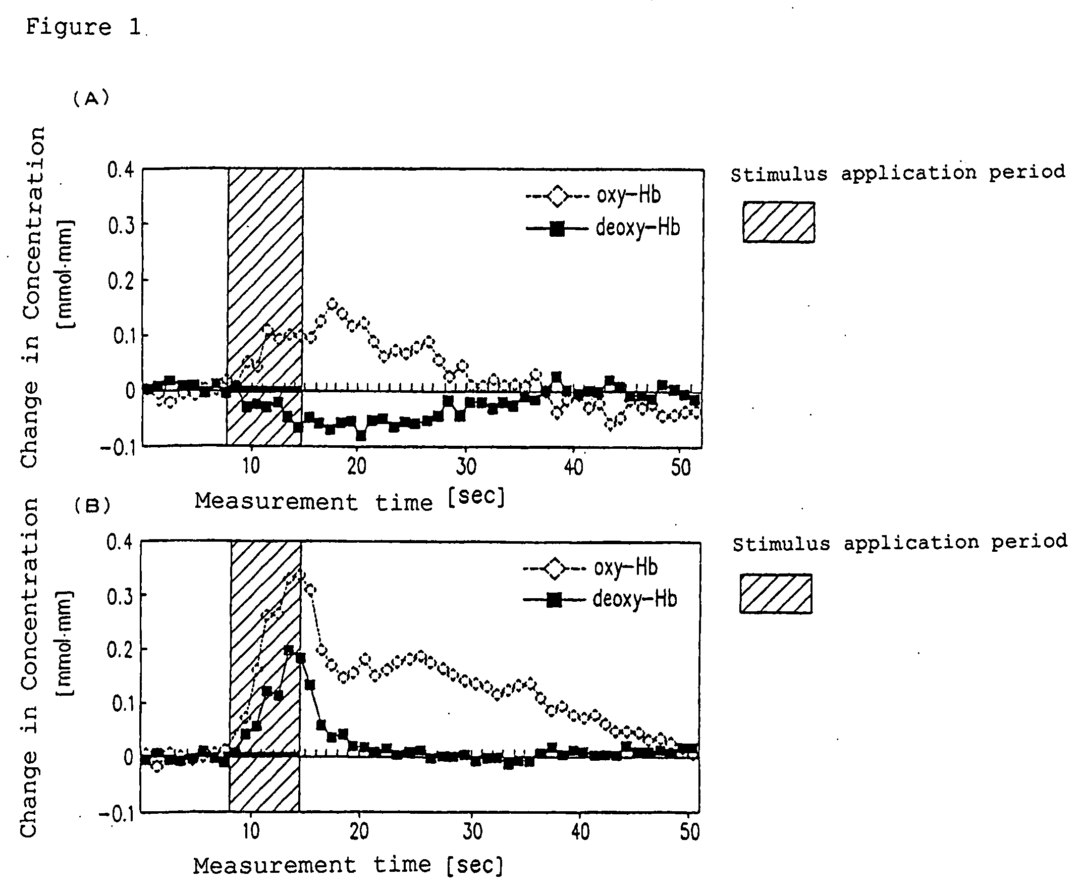 Apparatus for evaluating biological function, a method for evaluating biological function, a living body probe, a living body probe mounting device, a living body probe support device and a living body probe mounting accessory