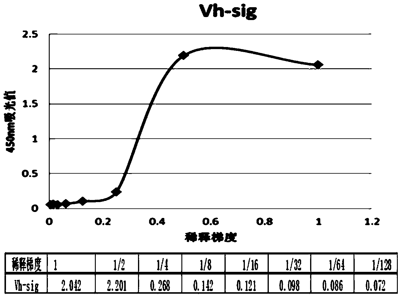 VEGF (Vascular Endothelial Growth Factor) antibody as well as preparation method and application thereof