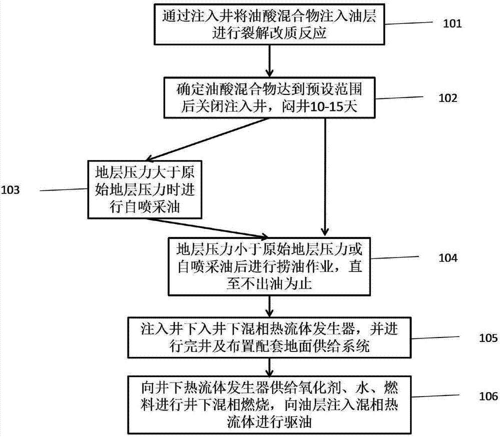 Oleic acid mixture based heavy oil modification and mixed-phase thermal fluid flooding combined oil extraction method