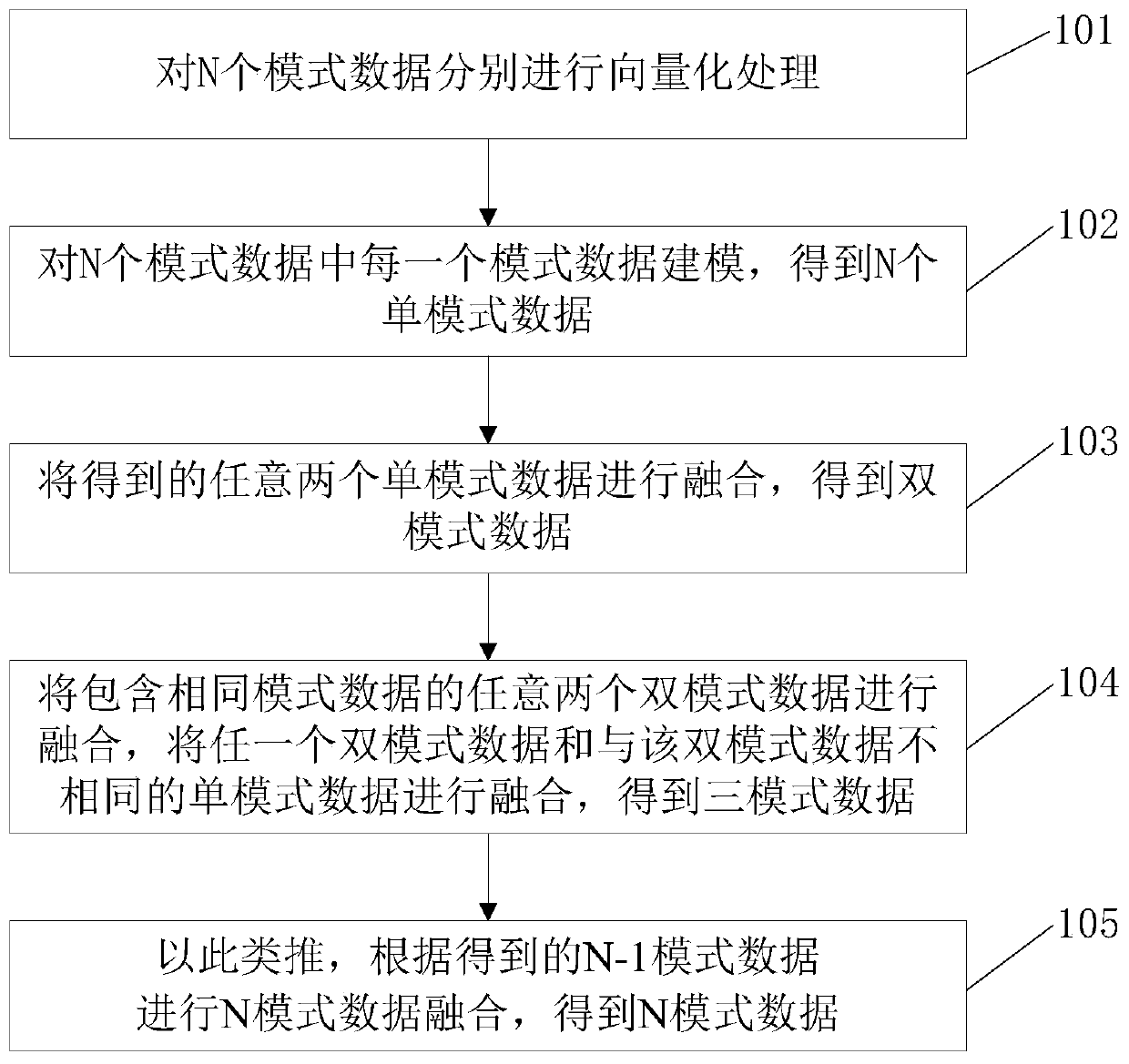 A multi-modal data fusion method based on deep learning