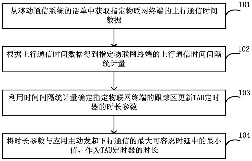 Timer setting method, device and internet of things system