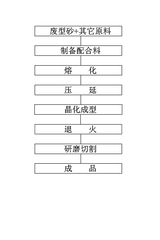 Novel wear-resisting plate produced by using waste moulding sand and preparation method of plate