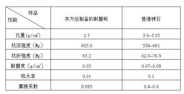 Novel wear-resisting plate produced by using waste moulding sand and preparation method of plate