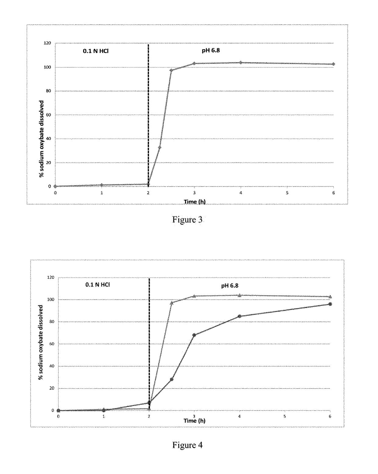 Modified release gamma-hydroxybutyrate formulations having improved pharmacokinetics