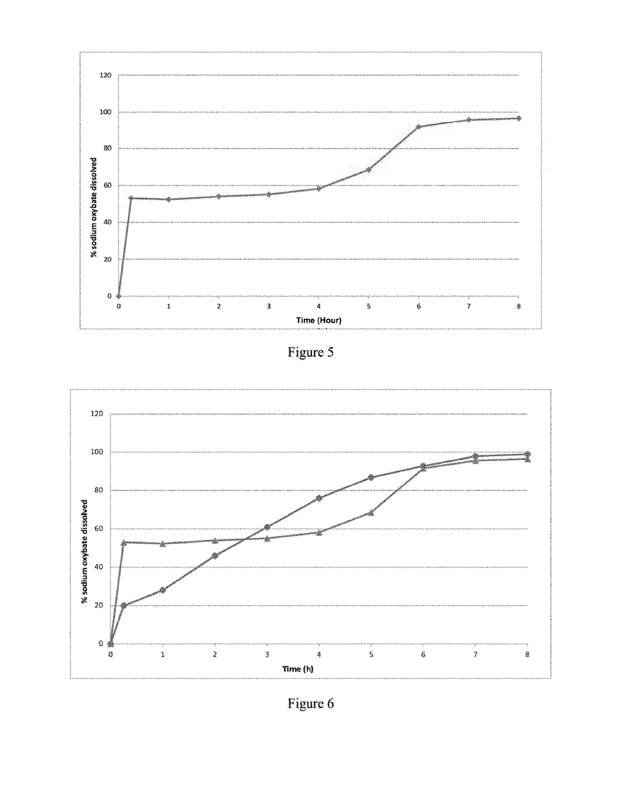 Modified release gamma-hydroxybutyrate formulations having improved pharmacokinetics