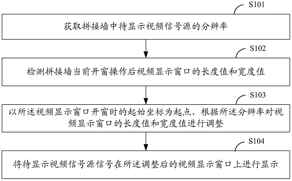 Method and system for regulating video display window of jointing wall