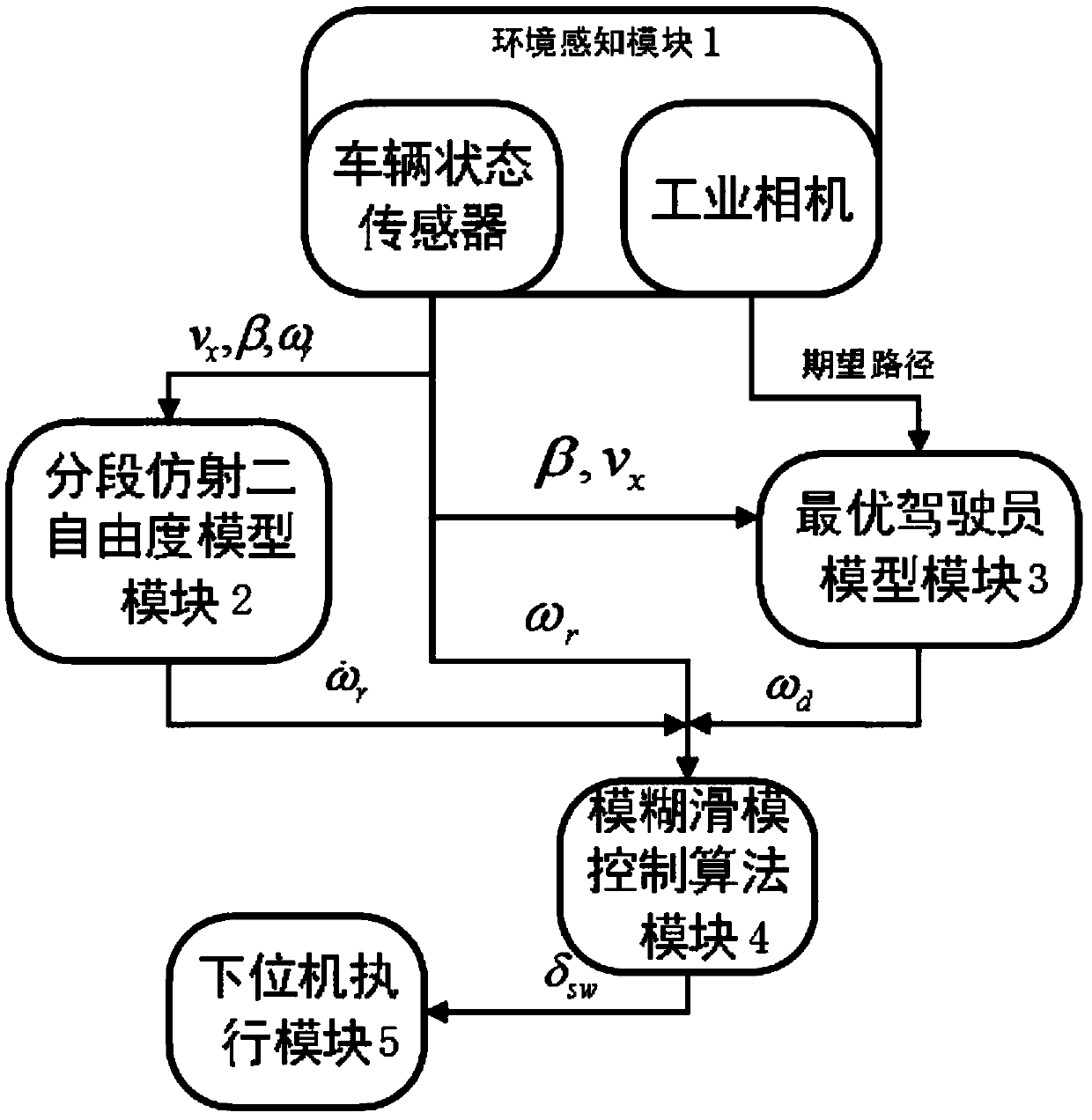 Intelligent automobile transverse control system and method based on piecewise affine fuzzy sliding mode