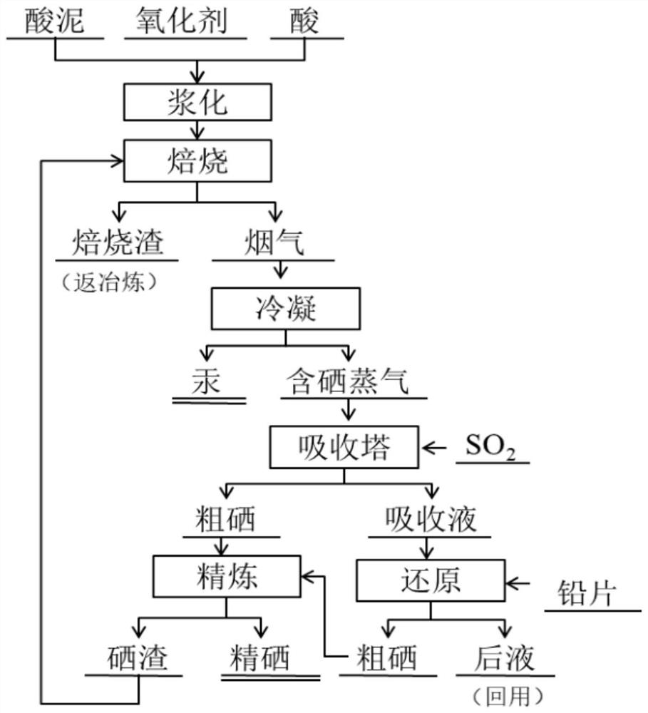 A one-step method for separating and recovering selenium and mercury in acid sludge