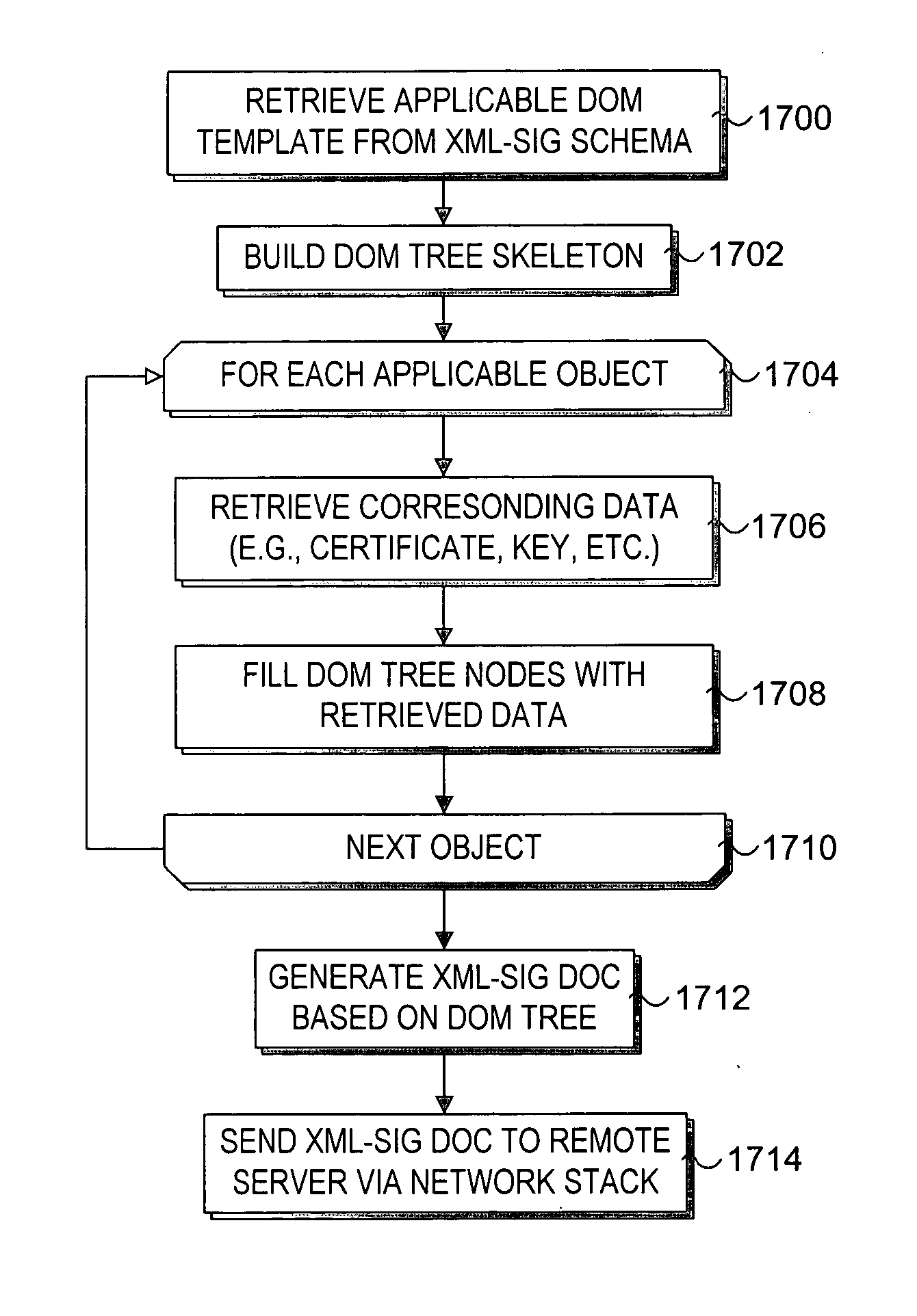 Method to support XML-based security and key management services in a pre-boot execution environment