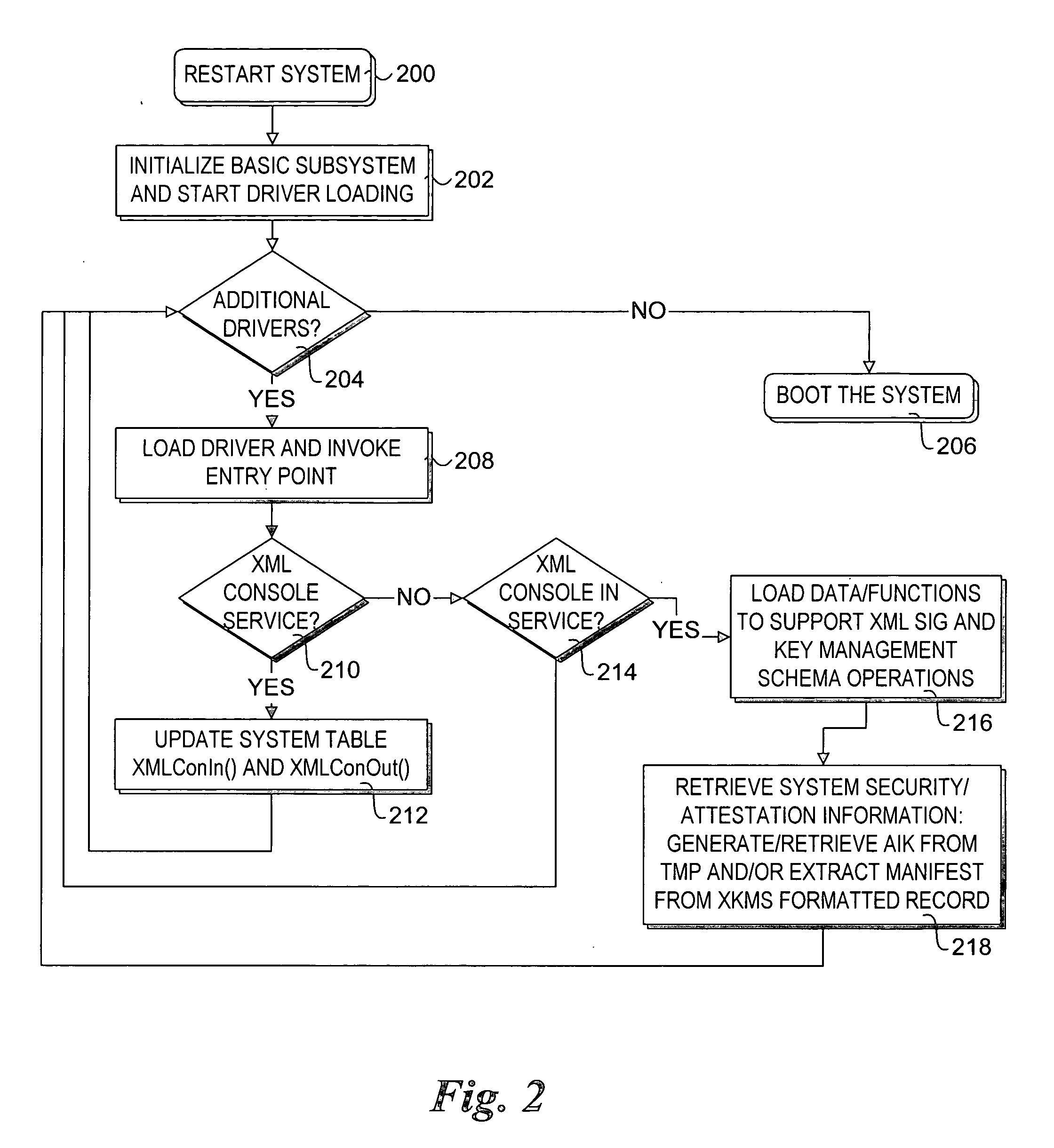 Method to support XML-based security and key management services in a pre-boot execution environment