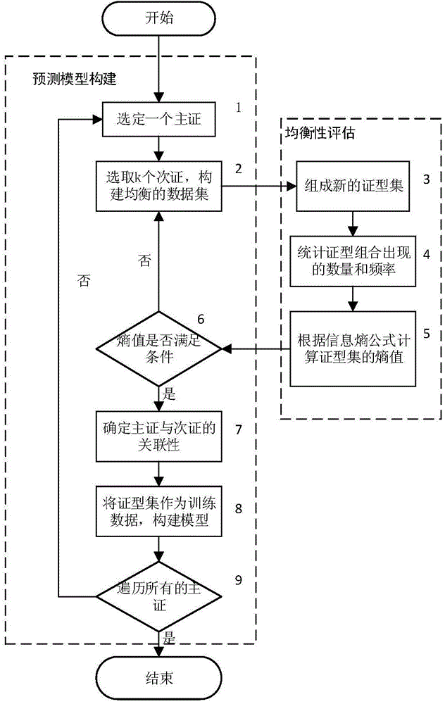 Parkinson's syndrome aided prediction method based on multi-label model