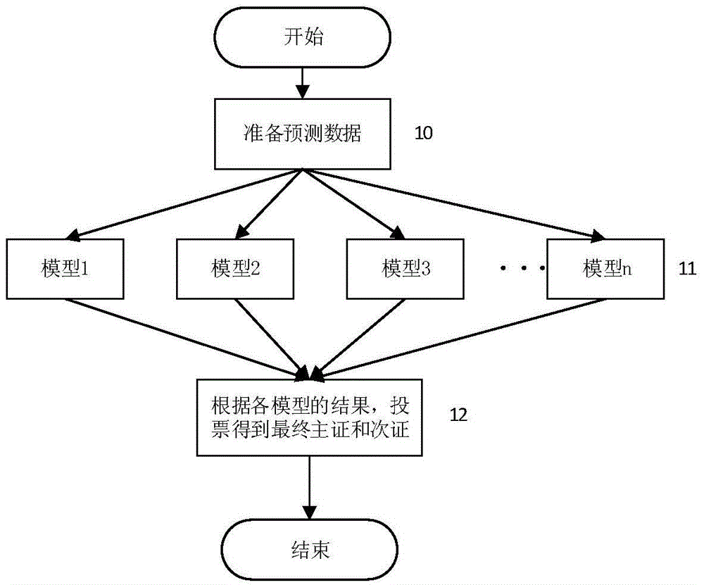 Parkinson's syndrome aided prediction method based on multi-label model