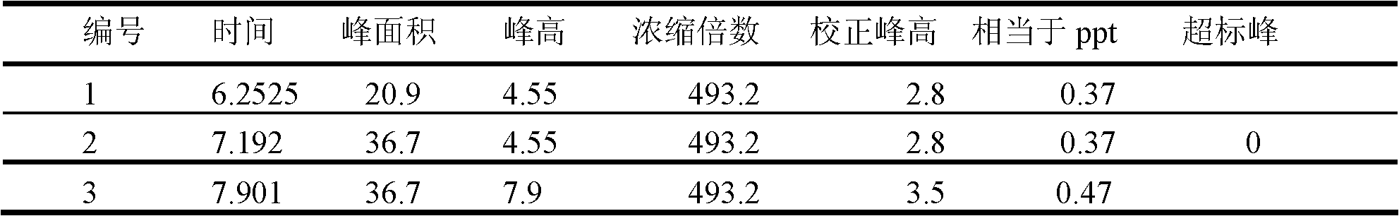 Method and device for preparing mass spectrum level acetonitrile