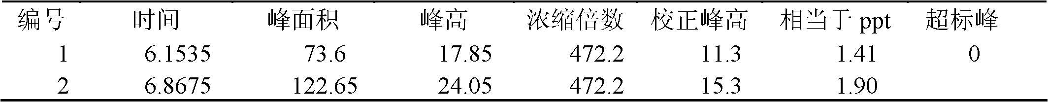 Method and device for preparing mass spectrum level acetonitrile