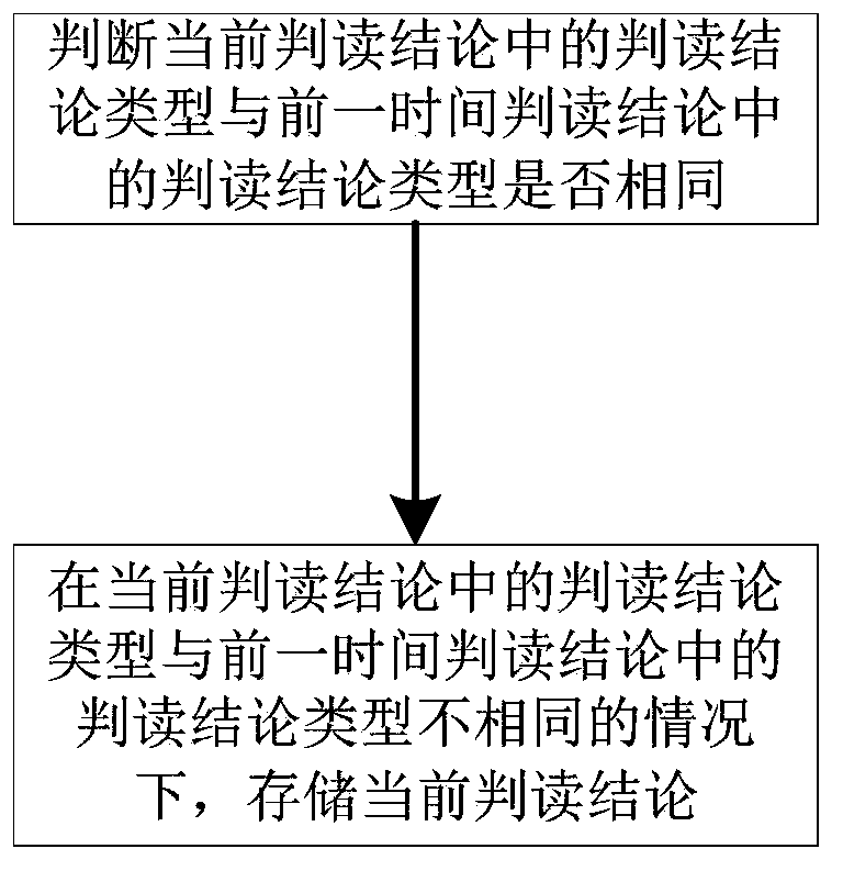 Interpretation conclusion compression storage method