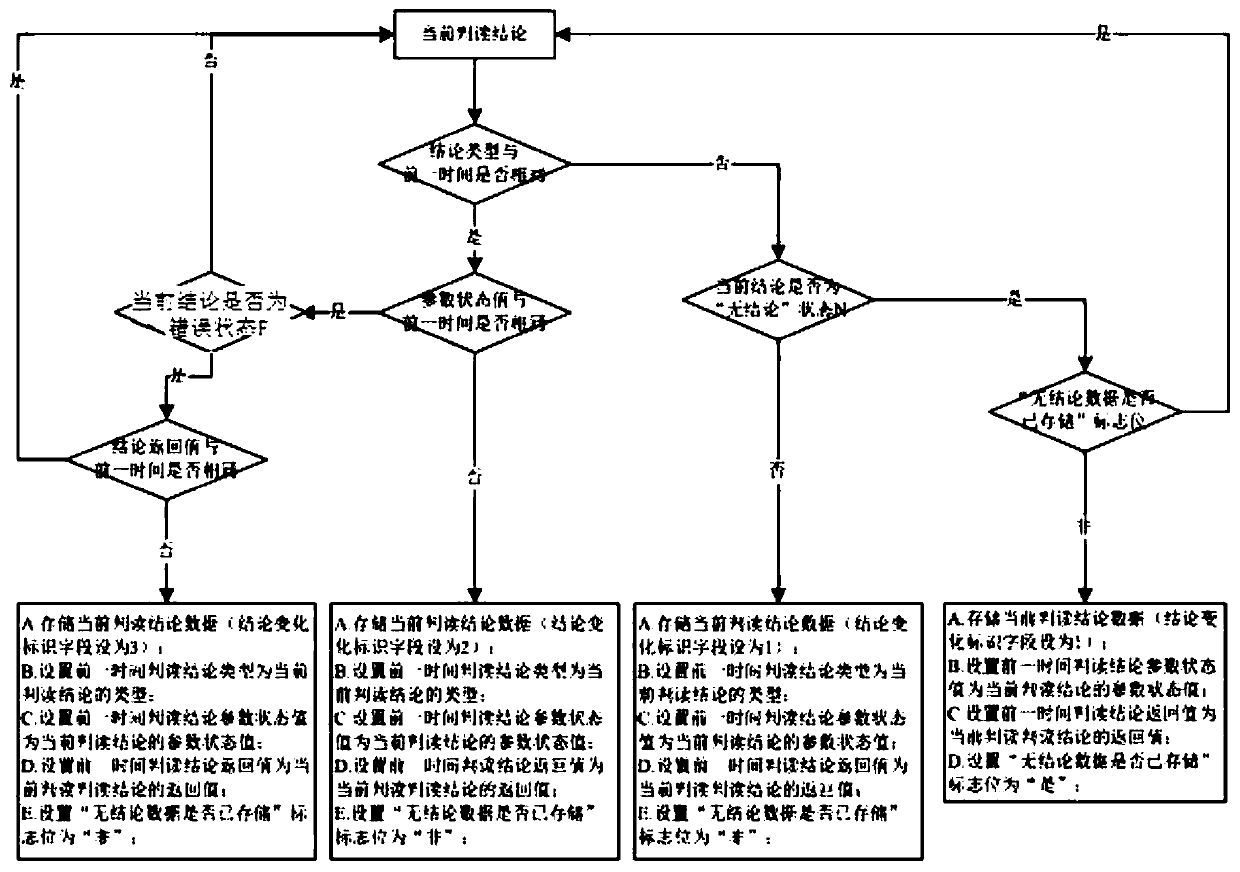 Interpretation conclusion compression storage method