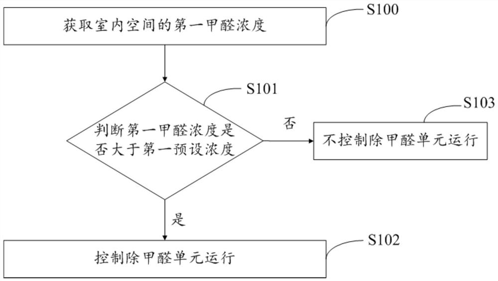 Formaldehyde removal control method of air conditioner