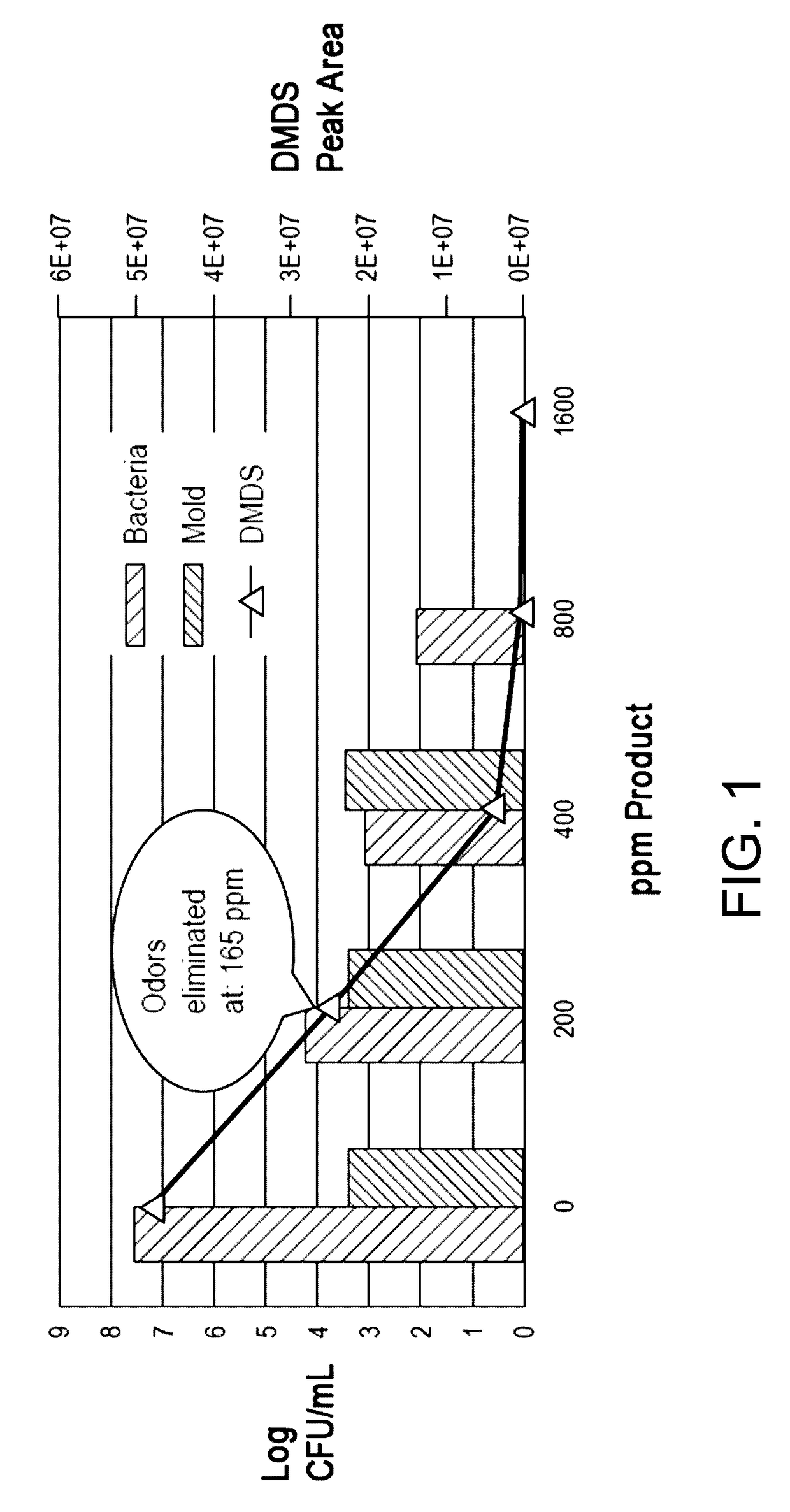 Reduction of hydrogen sulfide and/or malodor gassing from water via the addition of peroxyacetic acid/hydrogen peroxide product